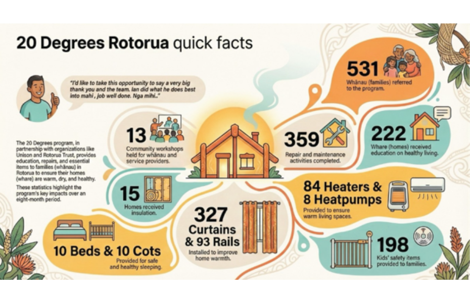 Rotorua Trust - Whānau Ora Healthy Families Sustainability Options